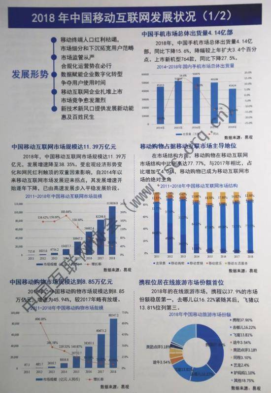 报告:2018年国内手机出货量4.14亿部 同比下降15.6%