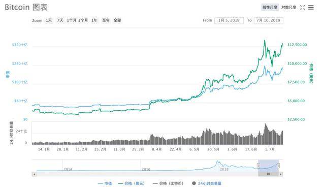 比特币重上13000美元 央行半年内两度提数字货币研发