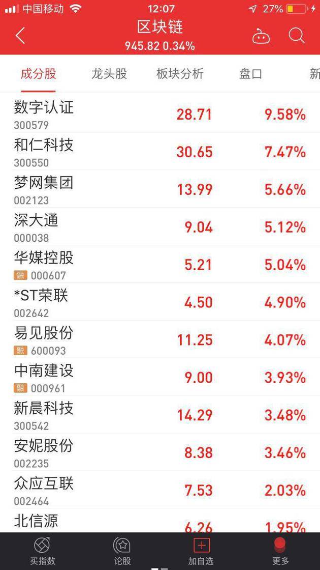 比特币重上13000美元 央行半年内两度提数字货币研发