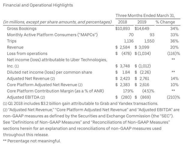 Uber第一季度财报