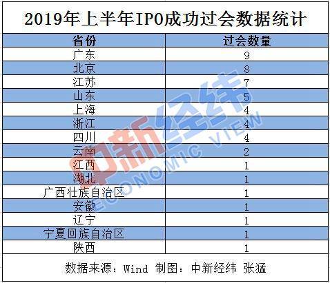 上半年各地IPO过会数量PK 广东北京江苏名列前三