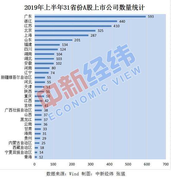 上半年各地IPO过会数量PK 广东北京江苏名列前三