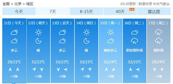 今日北京晴天“上线”气温30℃ 明日入伏升温继续