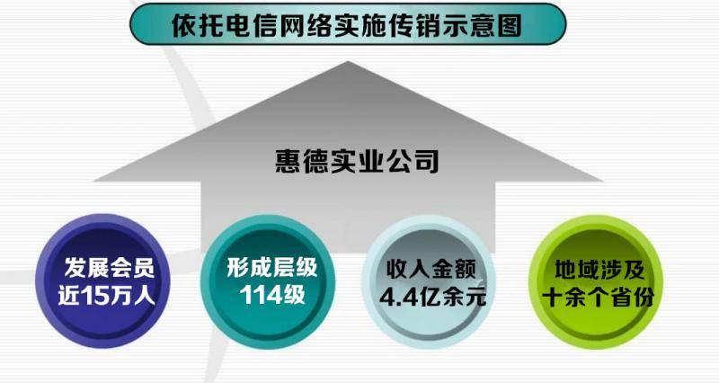 回本分红、发展新会员返利 这个传销的