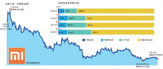 ​上市一周年 小米“过冬”：雷军抛掉“速胜幻想”