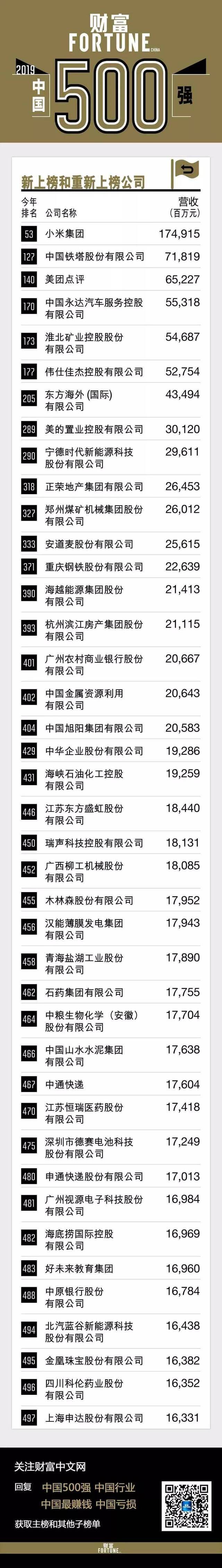 《财富》中国500强新上榜和重新上榜公司：小米登顶