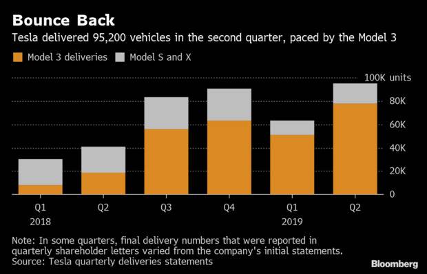 Model 3第二季度的交货量达9.52万辆，由Model 3的销售推动