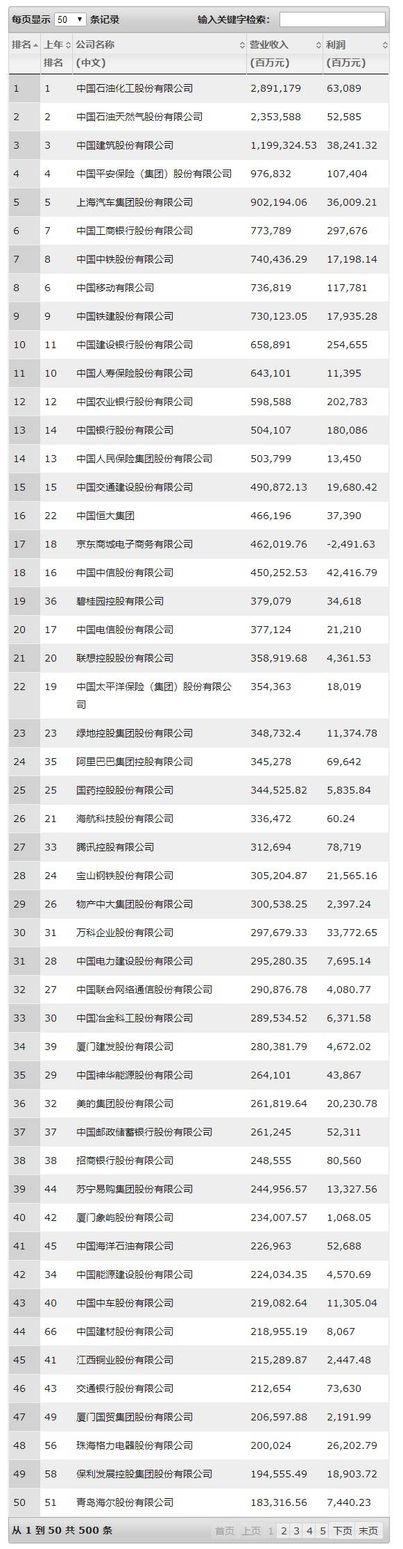 中国上市公司50强来源：财富中文网