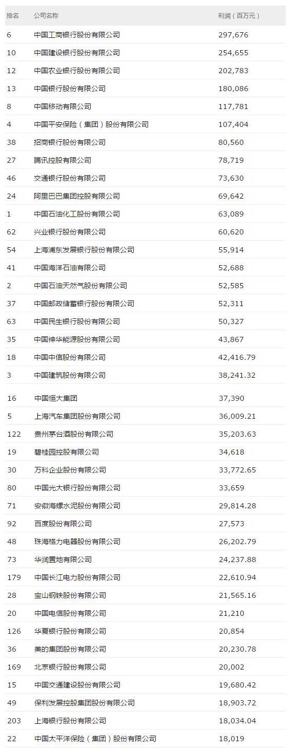 最赚钱的40家公司来源：财富中文网