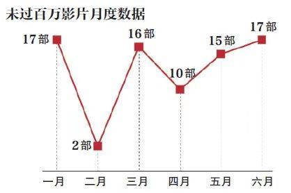 上半年1/3电影票房不足百万！豆瓣评7分以上也没用