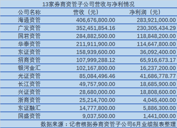 券商资管子公司业绩：海通资管基数低营收同比增680倍