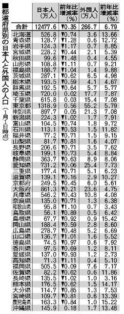 日本人口数据（朝日新闻）