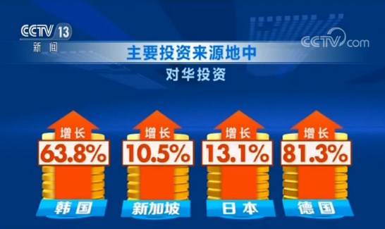 商务部：1-6月全国实际使用外资增长7.2%