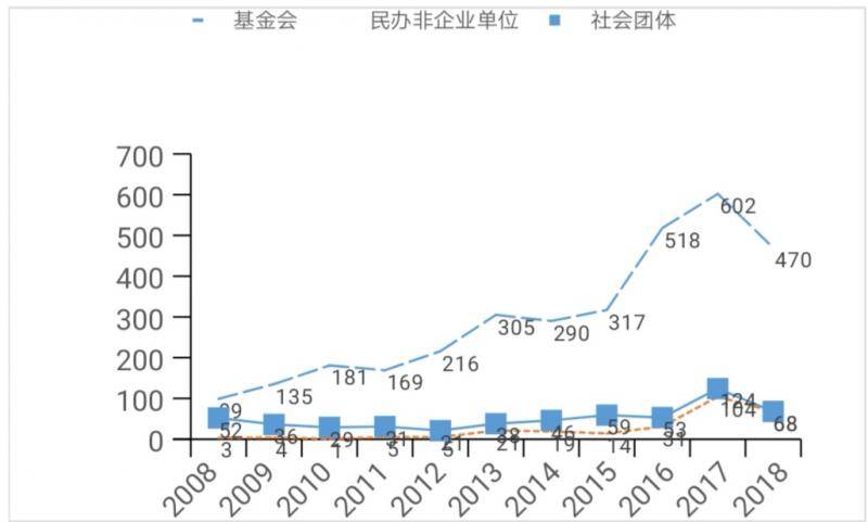 蓝皮书：2018年，我国慈善组织数量增速显著下降