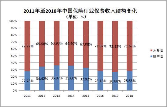 2011年至2018年中国保险行业保费收入结构变化，全天候科技制图