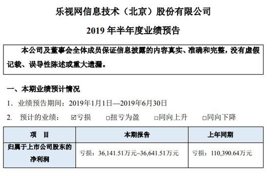 乐视网：上半年预亏3.6亿-3.66亿 上年同期亏损11亿