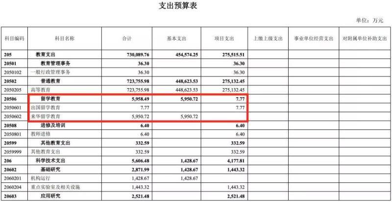 截自山东大学2019年部门预算