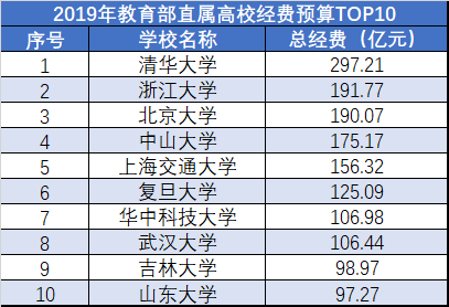 数据来源：教育部直属各高校信息公开官网