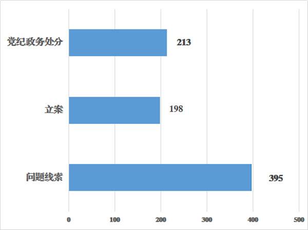 砀山：上半年立案198件处分213人