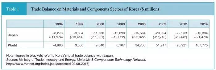 （韩国对日本原材料和零部件持续呈贸易逆差状态来源：美国韩国经济研究所论文）