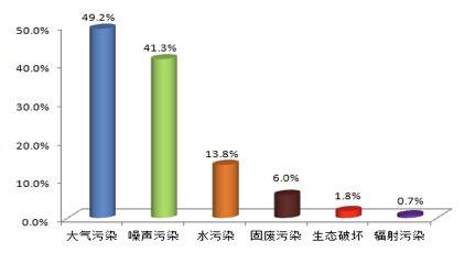 6月全国环保举报榜单出炉，大气占了近一半