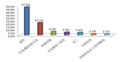 6月全国环保举报榜单出炉，大气占了近一半