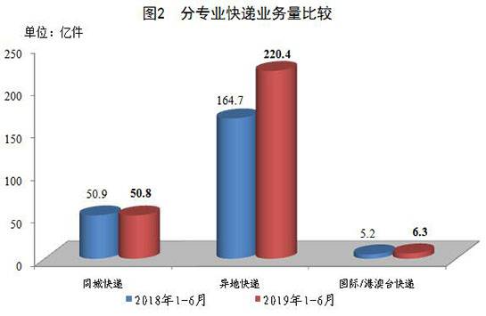 上半年快递业务量达277.6亿件 同比增长25.7%