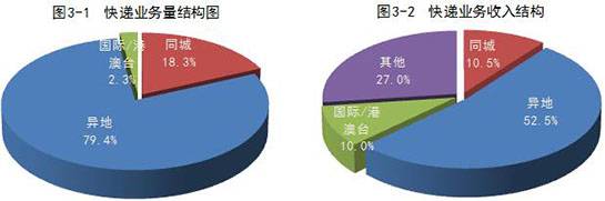 上半年快递业务量达277.6亿件 同比增长25.7%