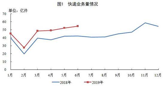 上半年快递业务量达277.6亿件 同比增长25.7%