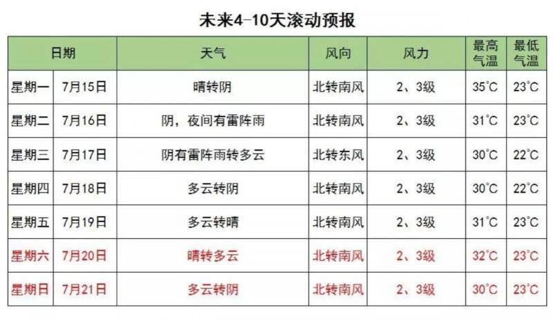 北京局地强降水大风冰雹，周末下雨“魔咒”又来了？