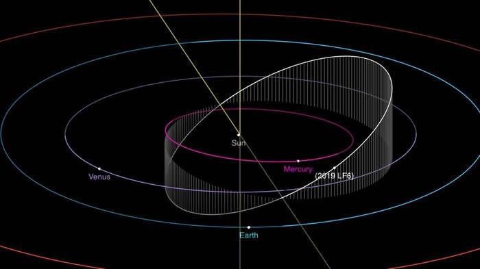 地球附近发现一颗隐形近地小行星“2019 LF6”一年有151天