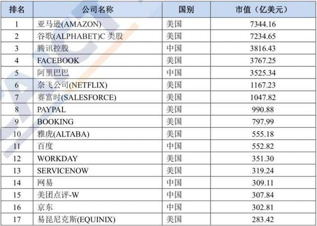 互联网上市公司TOP30中国占1/3 腾讯阿里居中国前三