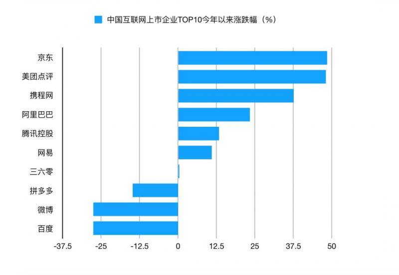 互联网上市公司TOP30中国占1/3 腾讯阿里居中国前三