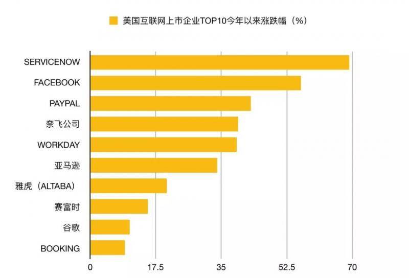 互联网上市公司TOP30中国占1/3 腾讯阿里居中国前三