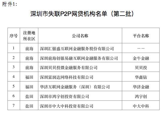 深圳公布第二批自愿清退P2P名单 潮宏基关联平台在列