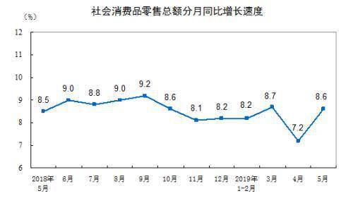 消费增速走势图。来自国家统计局。