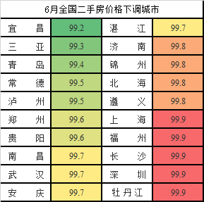 6月20城二手房价格环比回落 “小阳春”后“微寒”？