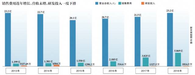 药企核查风暴⑩北大医药销售费用5连涨 营收6年回原点