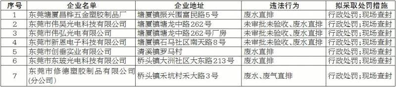 东莞27家环境违法企业被立案处罚