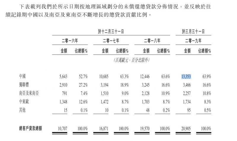 捷信集团拟于港交所上市 未偿还贷款中6成来自中国