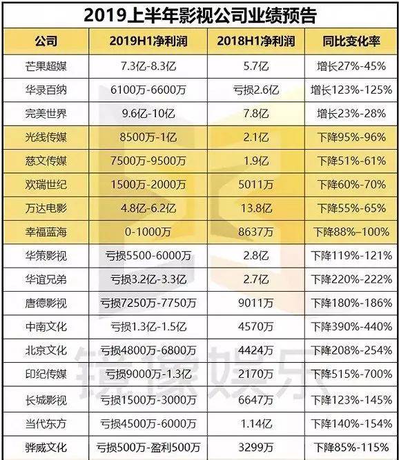 2019年上半年影视公司业绩预告