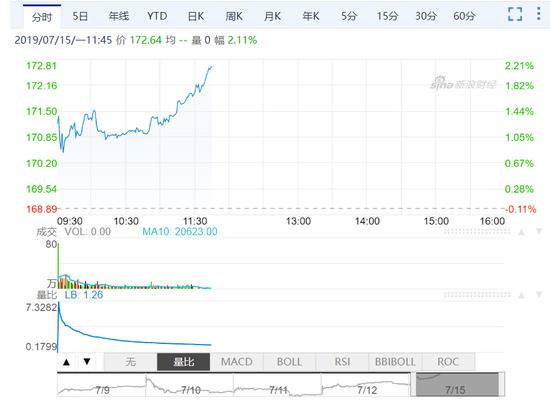 阿里巴巴拆股结果未明 公司股价涨幅扩大至2.25%