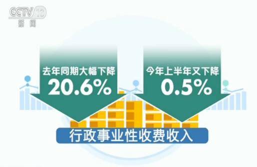 非税收入同比增长21.4%！各项税费下降 为何非税收入大幅增长？