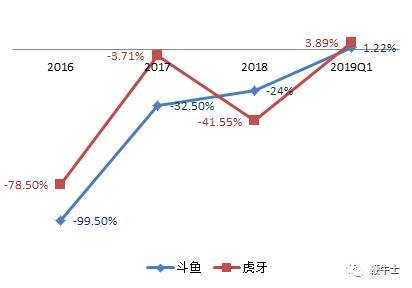 斗鱼&虎牙近3年净利率趋势图（来源：时代商学院）