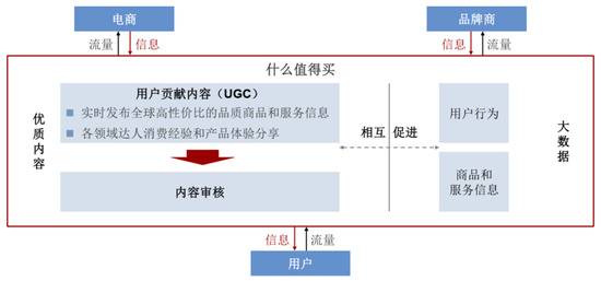 什么值得买、小红书等平台的业务模式