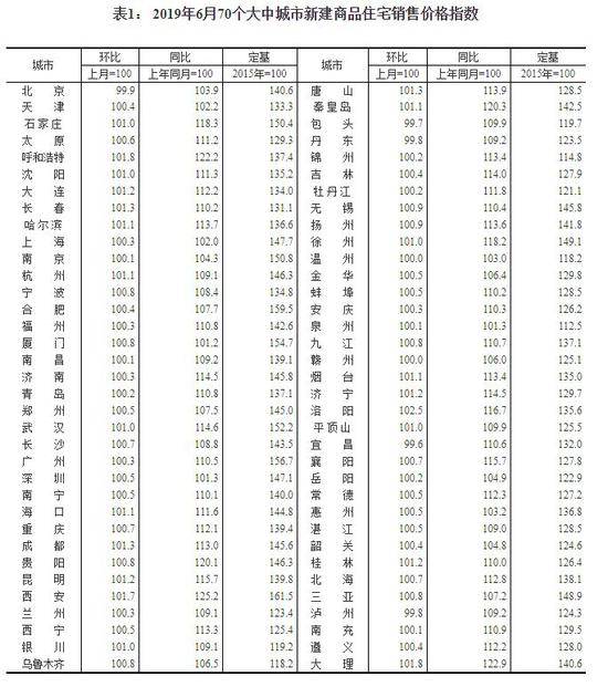 70城房价最新变动情况 看看你在的城市咋样了？