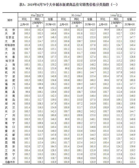 70城房价最新变动情况 看看你在的城市咋样了？