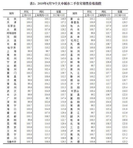 70城房价最新变动情况 看看你在的城市咋样了？