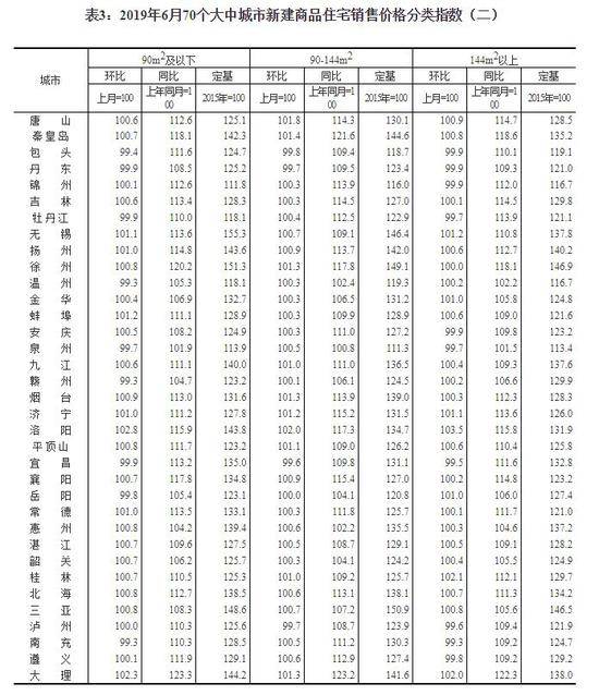 70城房价最新变动情况 看看你在的城市咋样了？