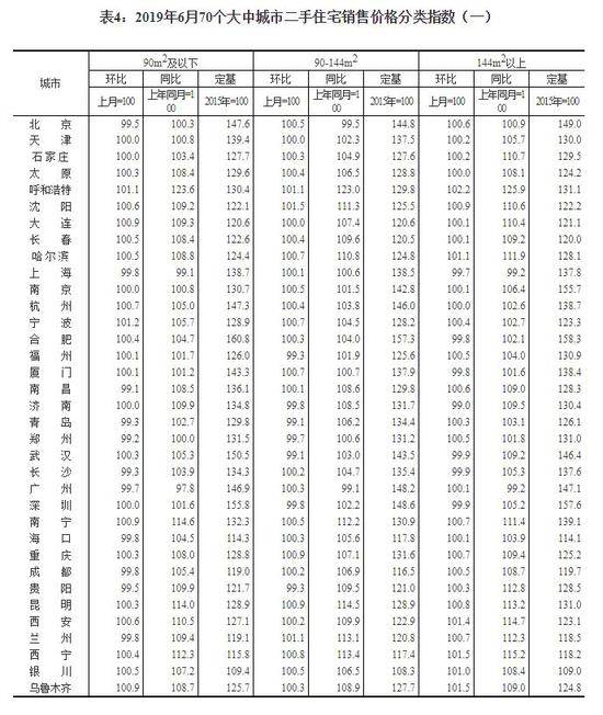 70城房价最新变动情况 看看你在的城市咋样了？